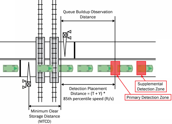 Figure 6&ndash;6. Detection Placement for Queue Cutter Traffic Signals