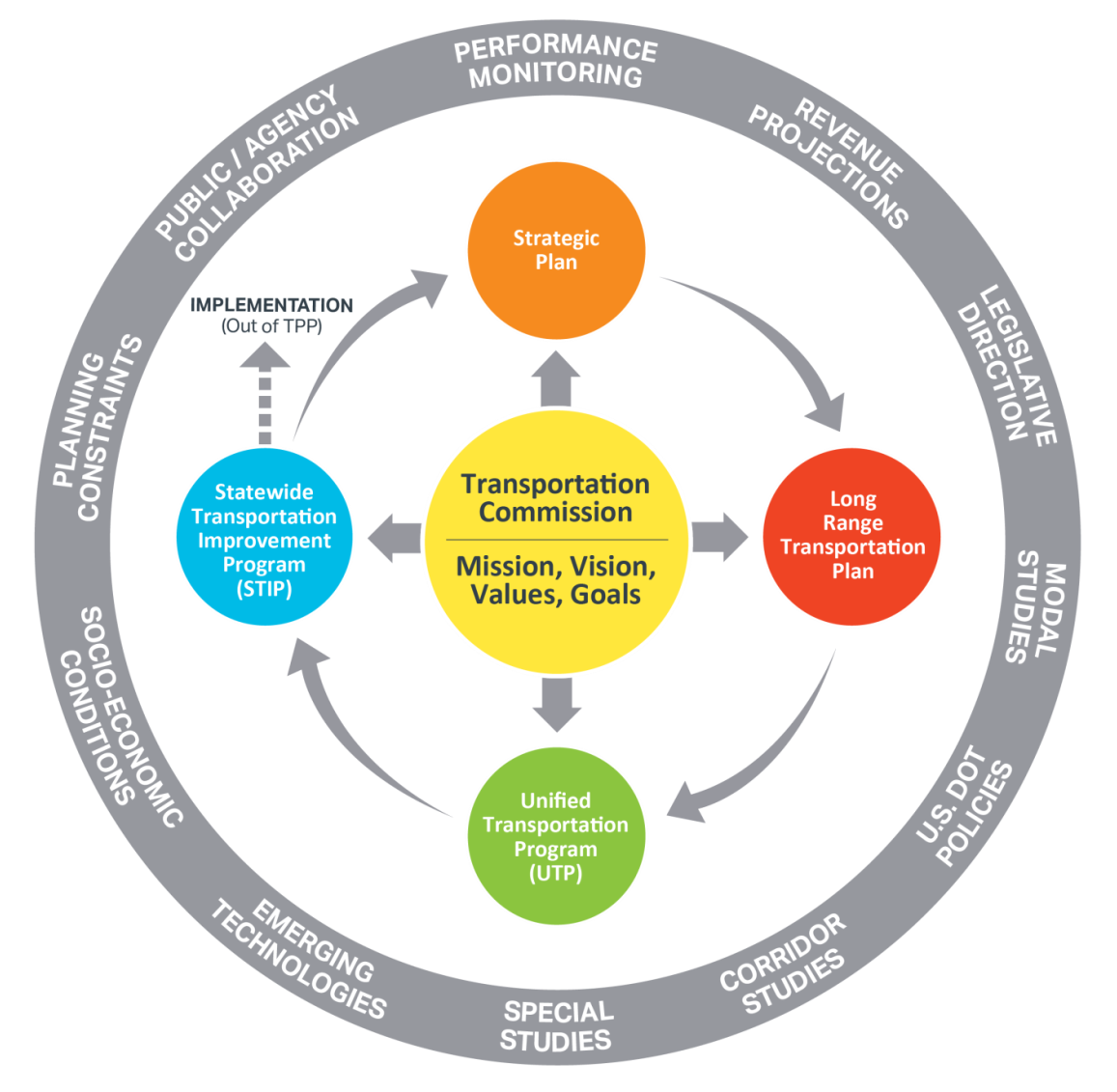 Transportation Planning and ProgrammingProcess (click in image to see full-size image)