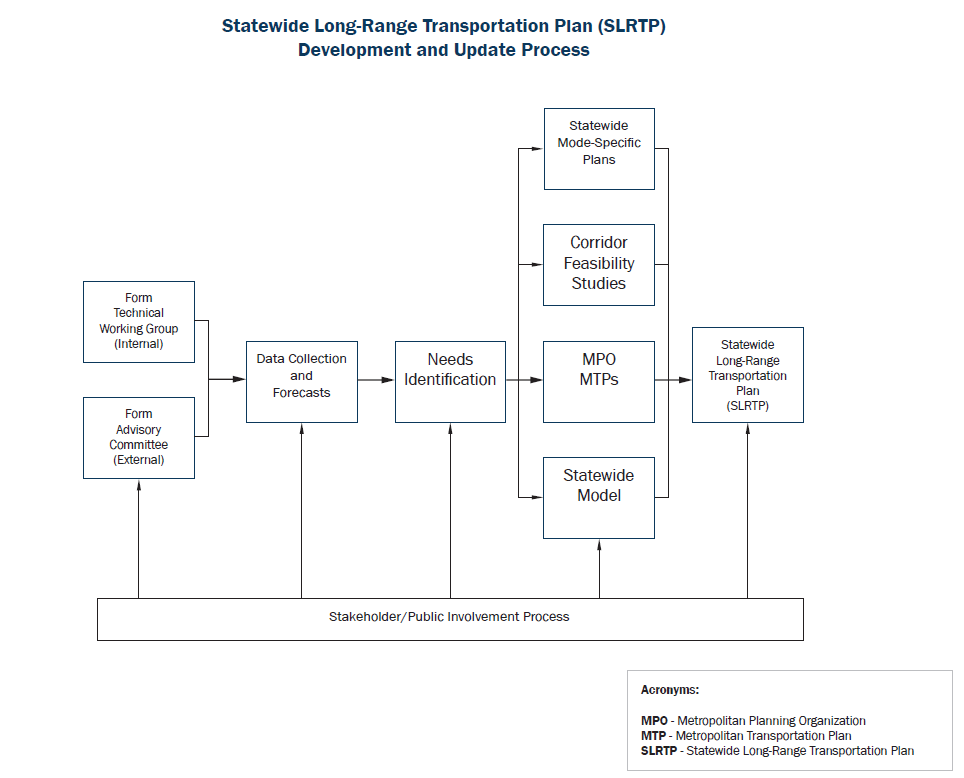 Statewide Long-Range Transportation PlanProcess (click in image to see full-size image)