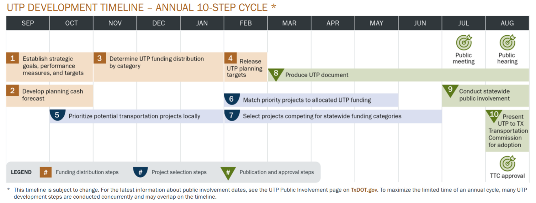 UTP Development Timeline &ndash; Annual Cycle (click in image to see full-size image)