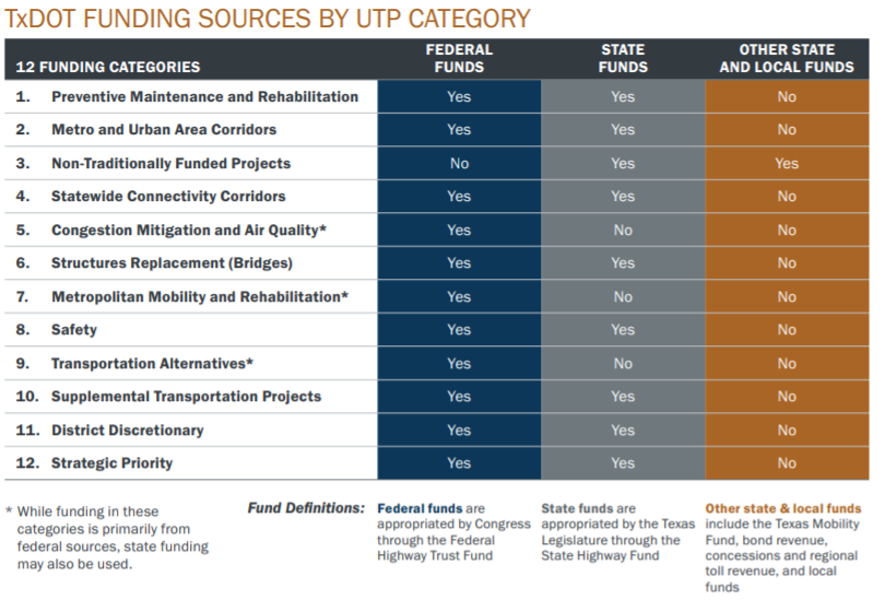 UTP Funding Sources and Categories (click in image to see full-size image)