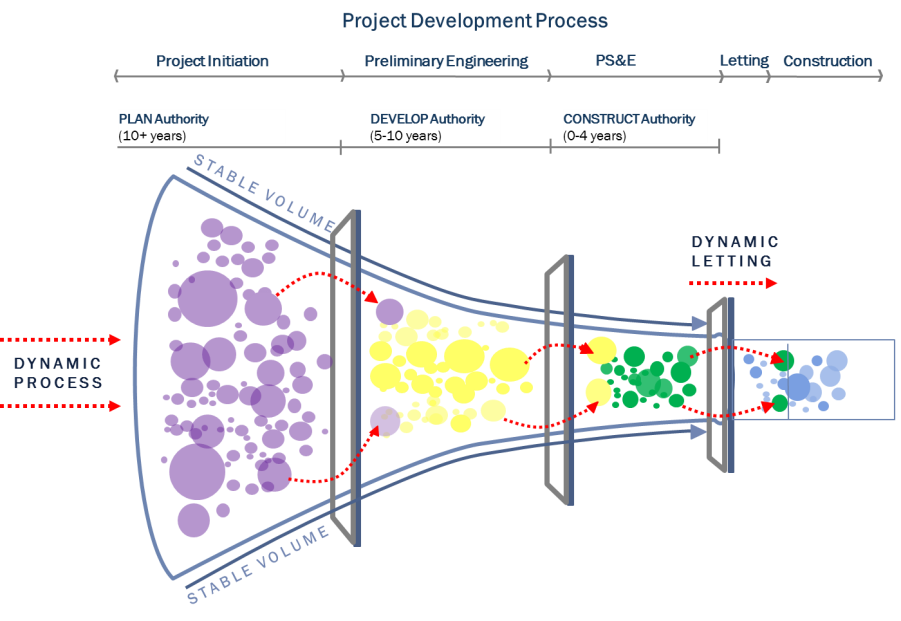 The Dynamic Letting Process (click in image to see full-size image)