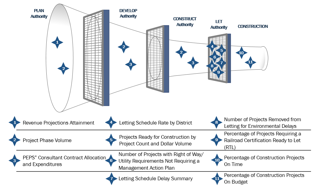Performance Measures and Project Development (click in image to see full-size image)