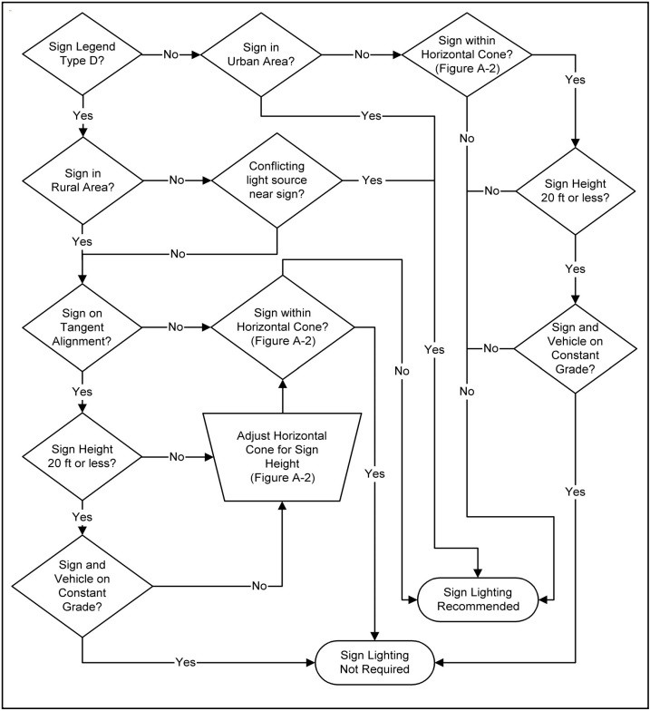 Sign lighting flow chart. (click in image to see full-size image)