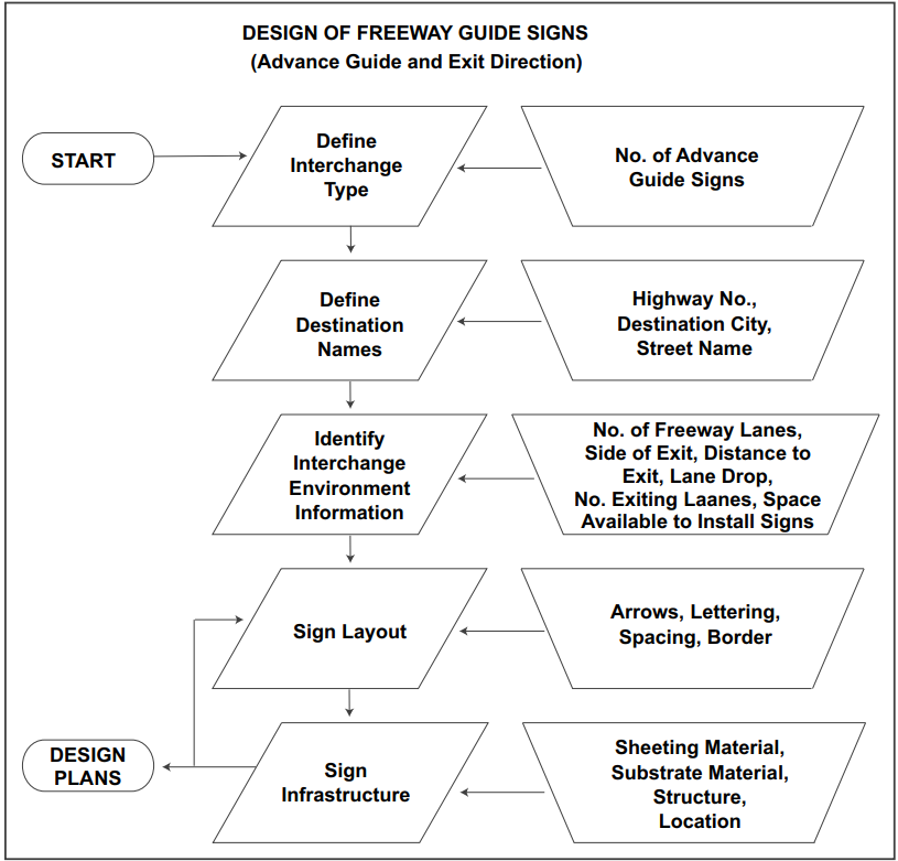 Advance Guide and Exit Direction sign designprocess. (click in image to see full-size image)