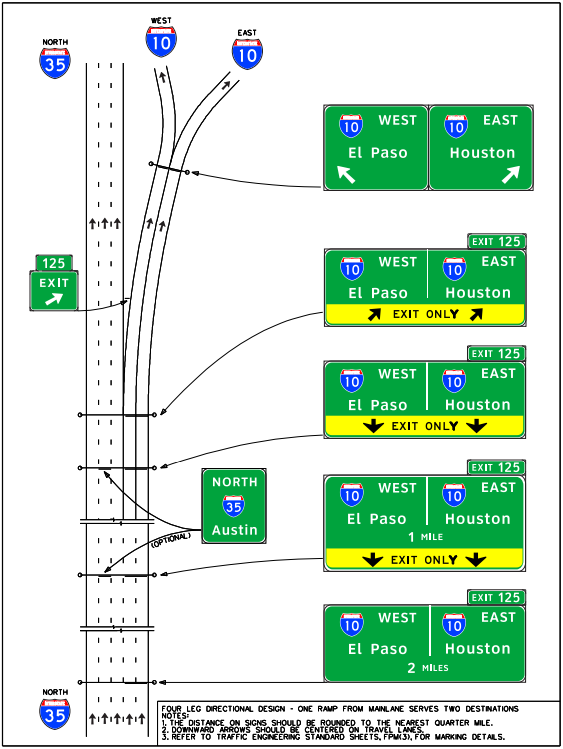 Signing for a four-leg directional interchange– one ramp from the freeway main lanes serves two destinations,double lane drop, and one-lane connectors to the left and right. (click in image to see full-size image)