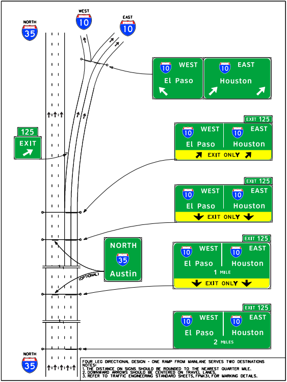 Signing for a four-leg directional interchange – one rampfrom the freeway main lanes serves two destinations, double lanedrop, one-lane connector to the left, and two-lane connector tothe right. (click in image to see full-size image)
