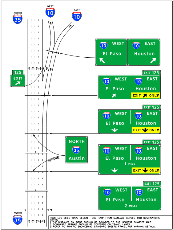 Signing for a four-leg directional interchange– one ramp from the freeway main lanes serves two destinations,single lane drop, optional exit, and one-lane connectors to theleft and right. (click in image to see full-size image)