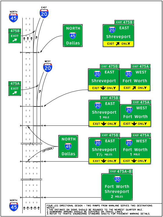 Signing for a four-leg directional interchange– two ramps from the freeway main lanes serve two destinations andlane drop for both ramps. (click in image to see full-size image)