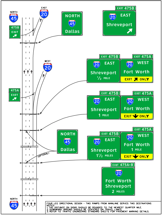 Signing for a four-leg directional interchange – two rampsfrom the freeway main lanes serve two destinations, single right-lanedrop for first ramp, and single right-lane exit for second ramp. (click in image to see full-size image)