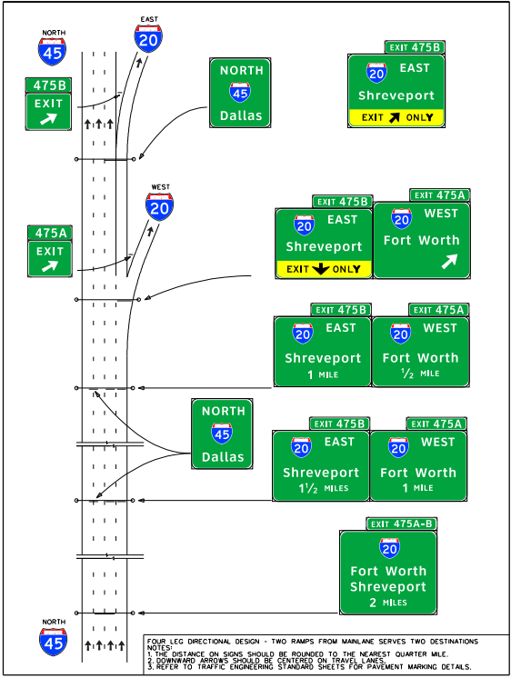 Signing for a four-leg directional interchange– two ramps from the freeway main lanes serve two destinations,single right-lane exit for first ramp, and single right-lane dropfor second ramp. (click in image to see full-size image)