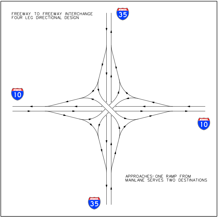 Four-leg directional interchange with oneramp from freeway main lanes serving two destinations. (click in image to see full-size image)