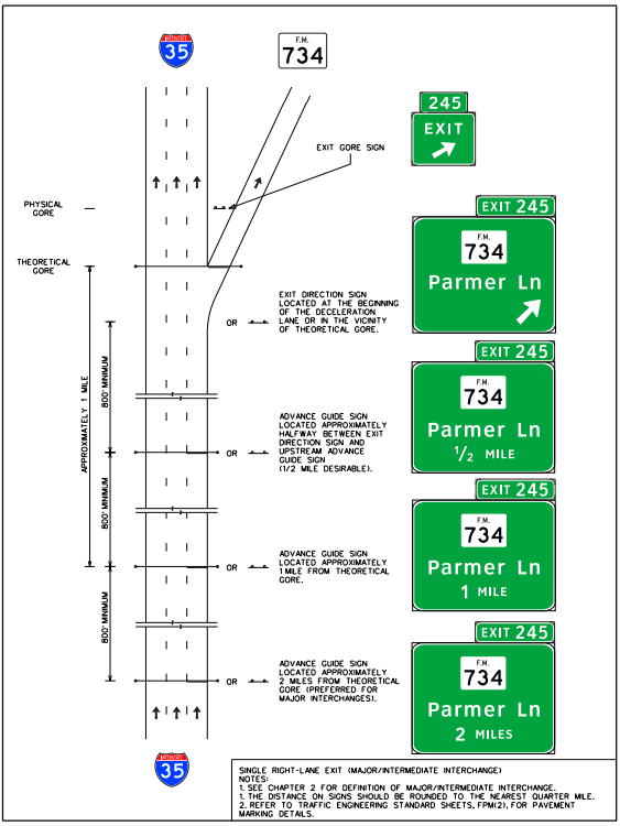 Signing for a single right-lane exit for a major or intermediateinterchange. (click in image to see full-size image)
