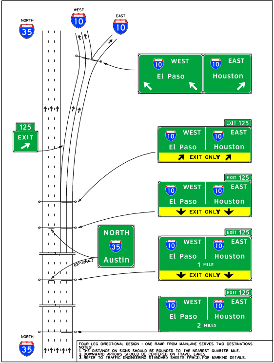 Signing for a four-leg directional interchange &ndash; one rampfrom the freeway main lanes serves two destinations, double lanedrop, two-lane connector to the left, and one-lane connector tothe right. (click in image to see full-size image)