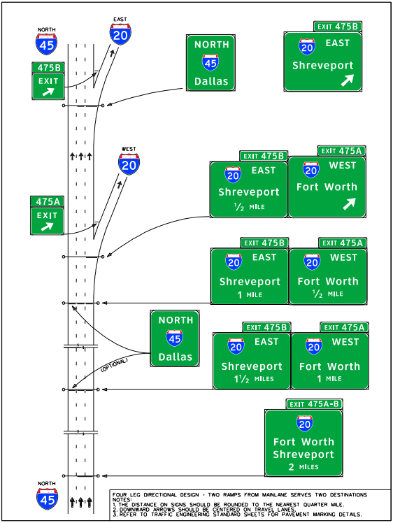 Signing for a four-leg directional interchange &ndash; two rampsfrom the freeway main lanes serve two destinations, single right-laneexit both ramps. (click in image to see full-size image)