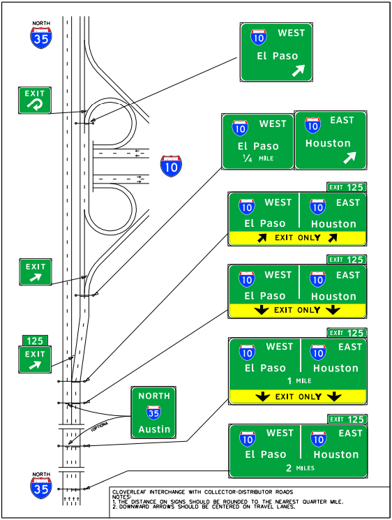 Signing for a typical cloverleaf interchange with collector-distributorroads. (click in image to see full-size image)