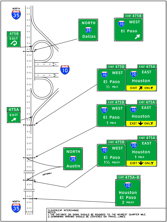 Signing for a typical cloverleaf interchangewithout collector-distributor roads. (click in image to see full-size image)