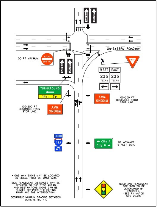 Frontage road approach signing for a two-lane approachto an on-system roadway – turnaround lane, right-turn lane, andsignal control. (click in image to see full-size image)