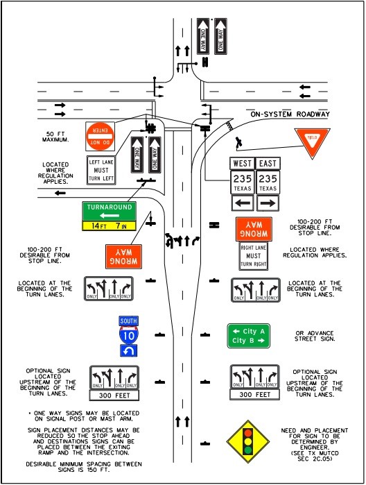 Frontage road approach signing for a two-lane approachto an on-system roadway – left-turn/turnaround bay, right-turn bay,and signal control. (click in image to see full-size image)