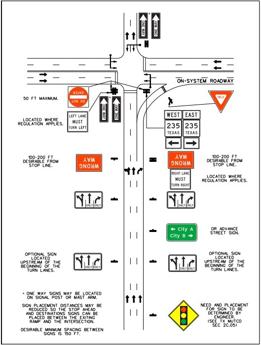 Frontage road approach signing for a three-lane approachto an on-system roadway – right-lane drop and signal control. (click in image to see full-size image)