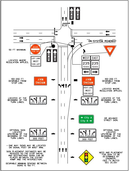 Frontage road approach signing for a three-lane approachto an on-system roadway – left-lane drop, right-turn bay, and signalcontrol. (click in image to see full-size image)