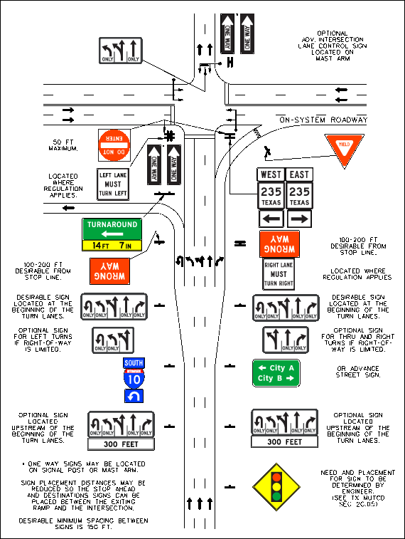 Frontage road approach signing for a three-laneapproach to an on-system roadway with lane control signing on mastarm – turnaround bay, left-lane drop, right-turn bay, and signal control. (click in image to see full-size image)