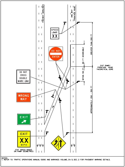Typical signing for an exit ramp to a one-way frontageroad &ndash; free lane available. (click in image to see full-size image)