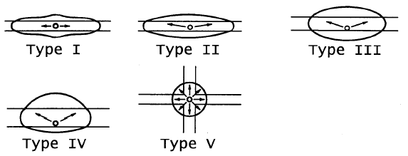 Plan views of light distribution patternsfor basic types of conventional luminaires. (click in image to see full-size image)