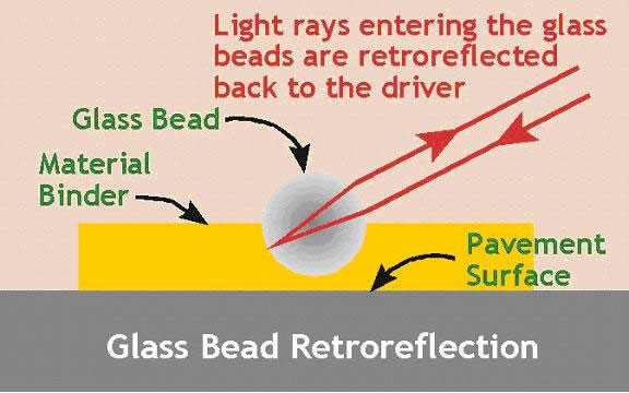 2-17. Pavement-marking retroreflectivity using glass beads. (click in image to see full-size image)