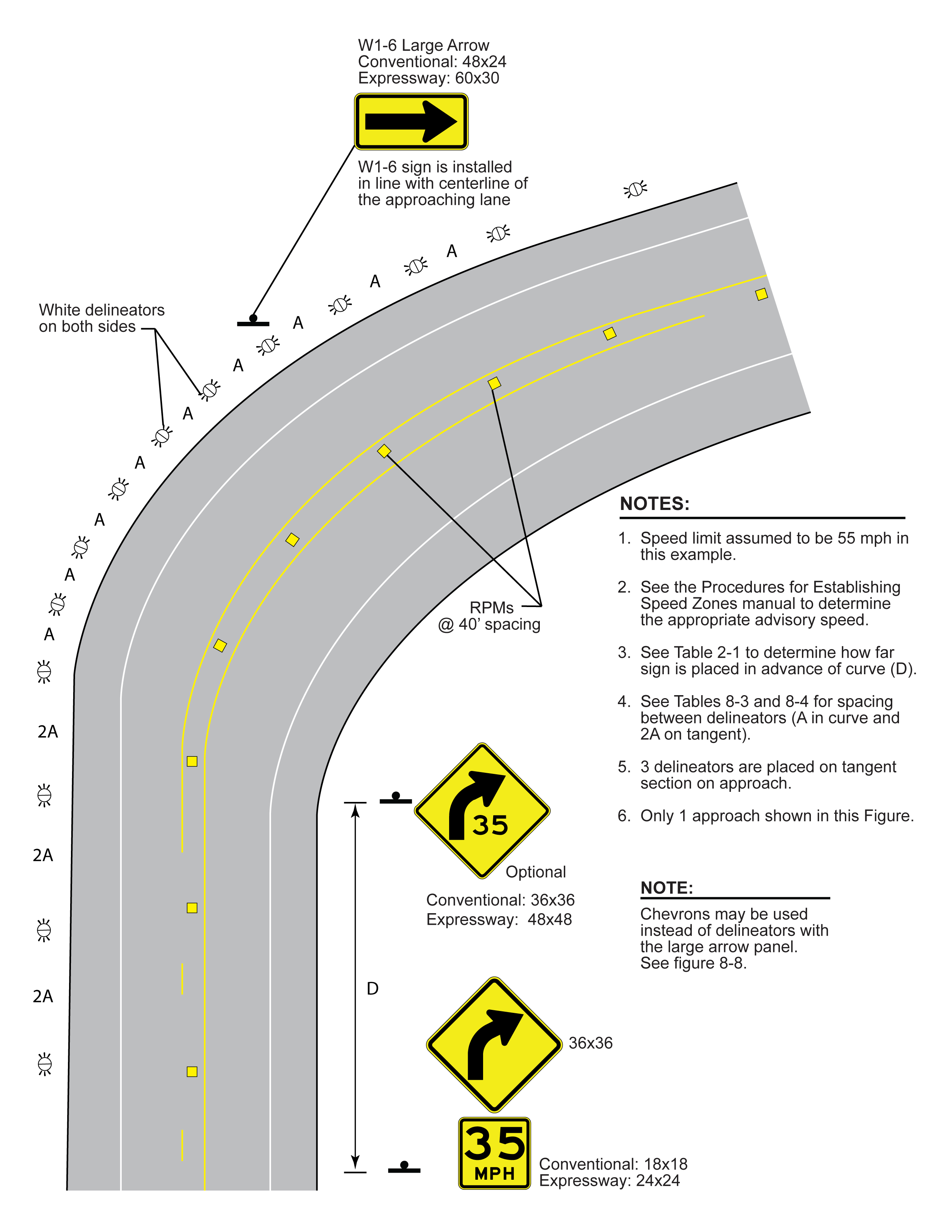 Curve Treatments when Advisory Speed is15-20 mph Below Posted Speed (click in image to see full-size image)