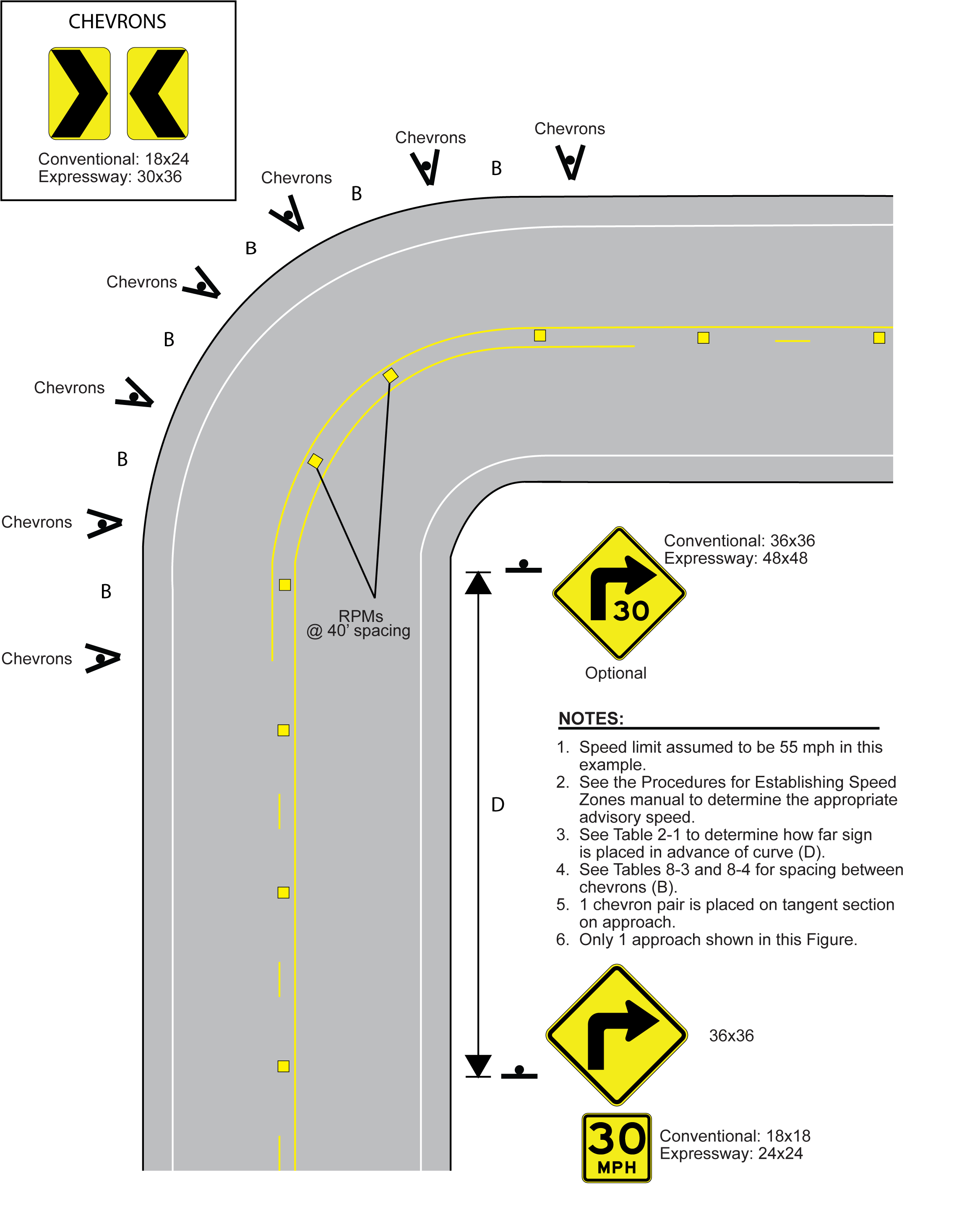Curve Treatments when AdvisorySpeed is 25 mph or More Below Posted Speed (click in image to see full-size image)