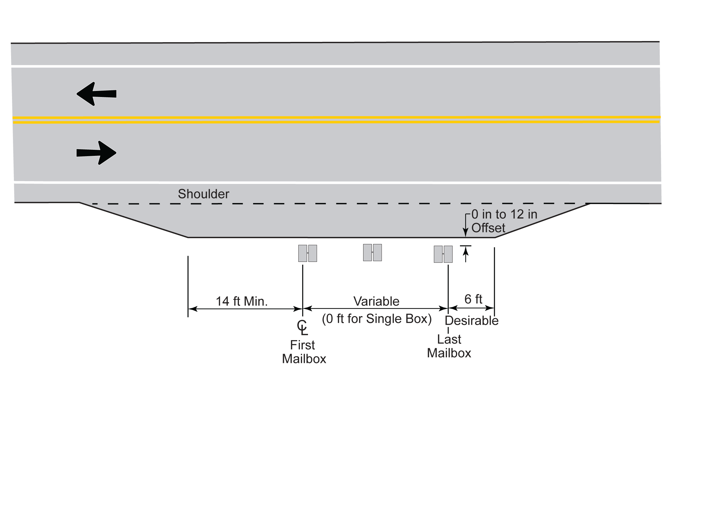 Mailbox Longitudinal Placement Within aMailbox Turnout (click in image to see full-size image)