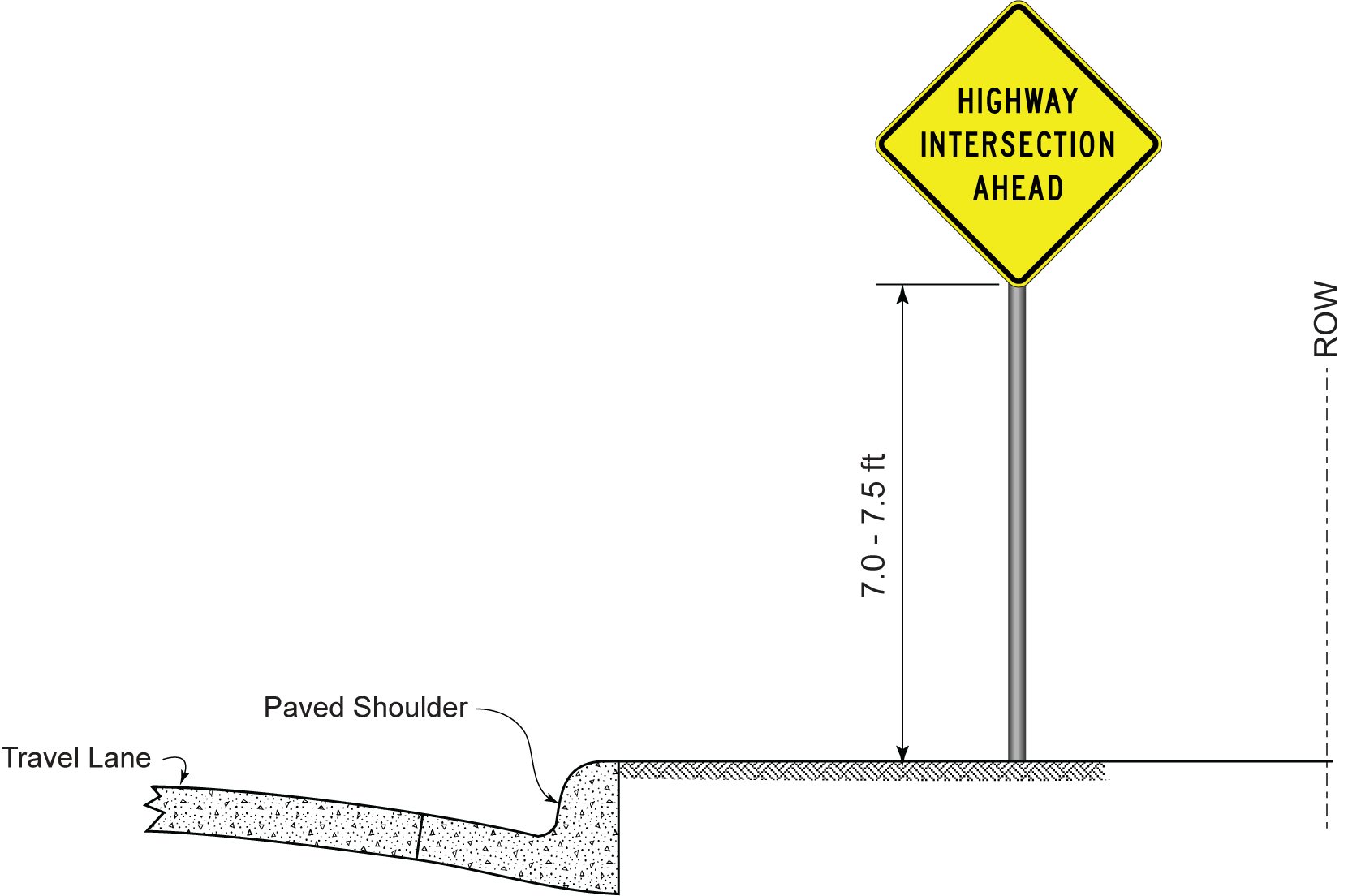 Sign Height on Curb and Gutter or RaisedIsland (click in image to see full-size image)