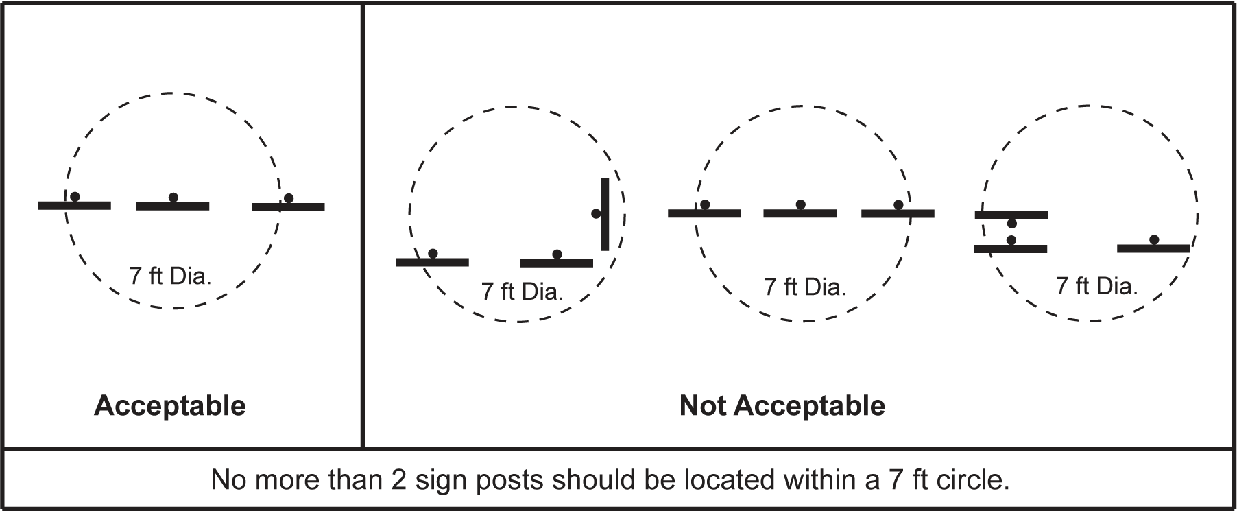 Placement of Signs within a 7 ft Circle (click in image to see full-size image)