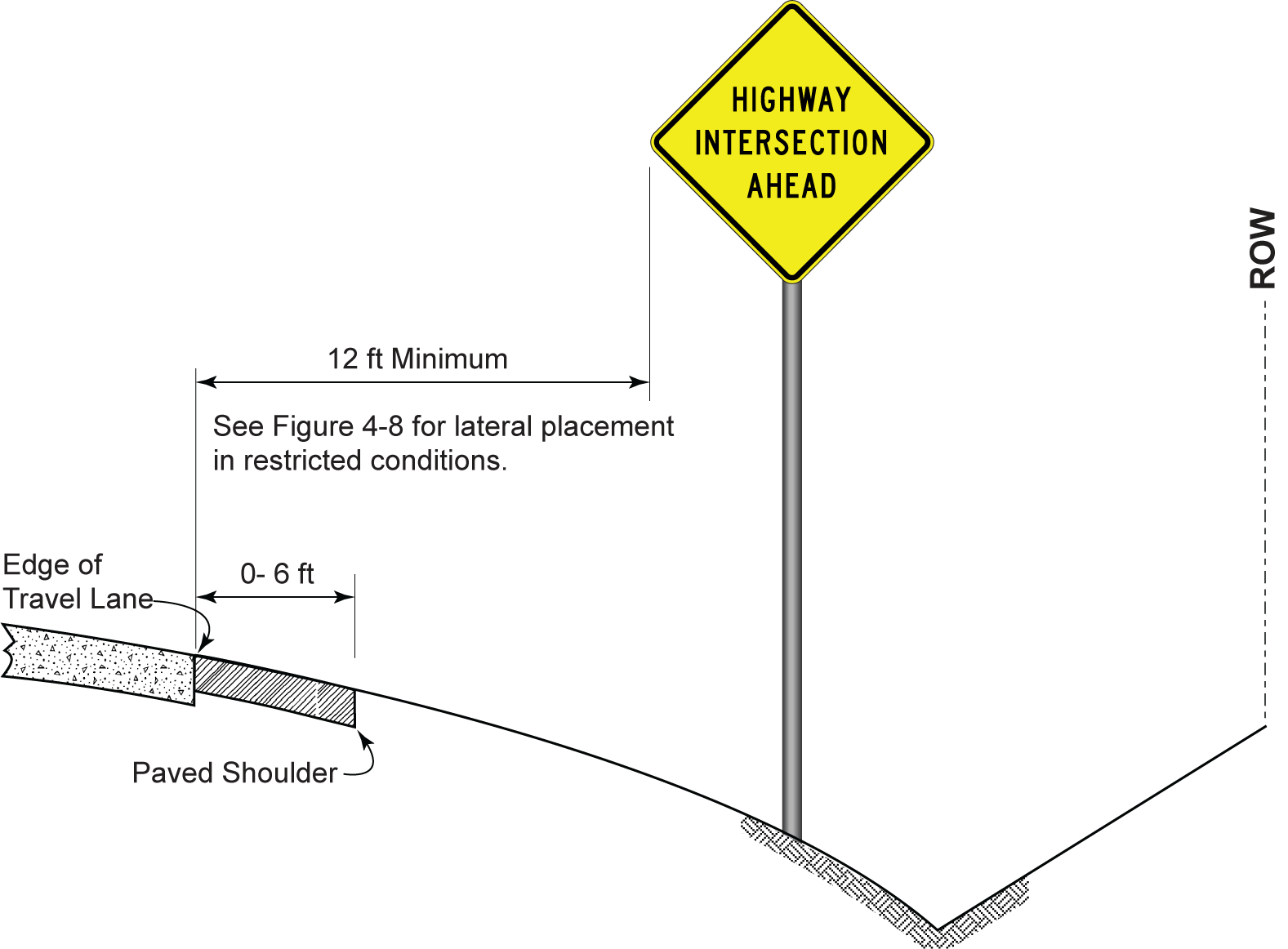 Lateral Sign Placement with No Shoulderor Narrow Shoulder (click in image to see full-size image)