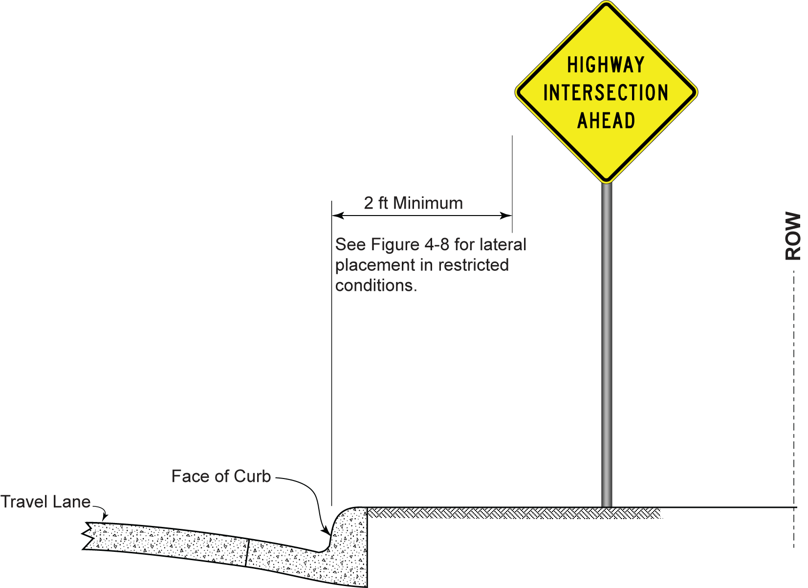 Lateral Sign Placement with Curb and Gutter (click in image to see full-size image)