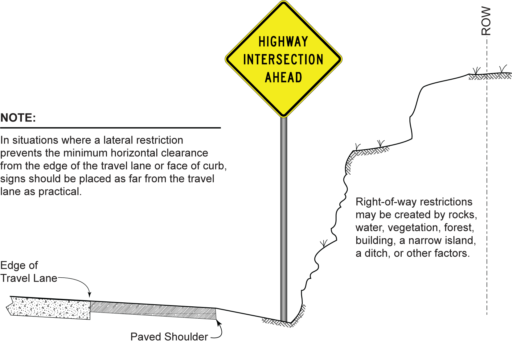 Lateral Sign Placement in Restricted Right-of-Way (click in image to see full-size image)