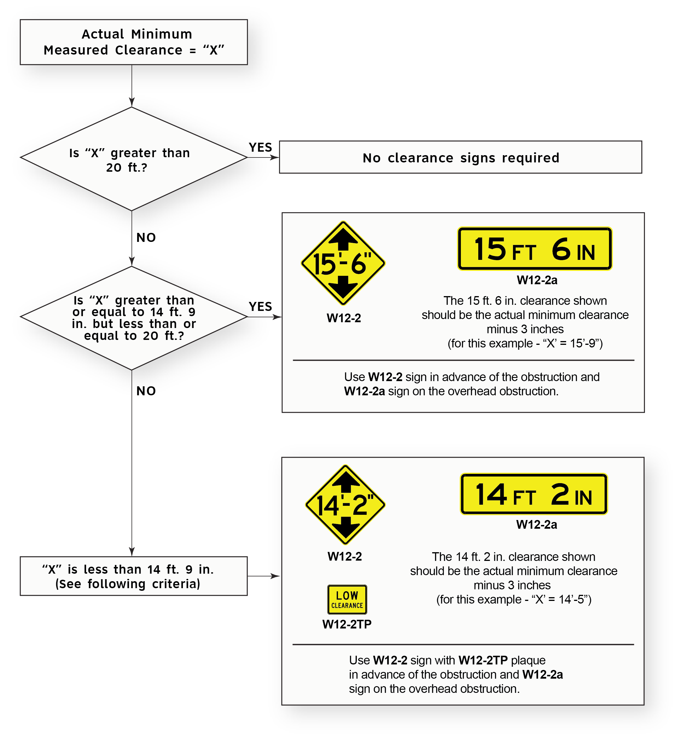 Initial determination of need for warningsigns for overhead obstructions. (Signed clearance should be threeinches less than the actual measured clearance.) (click in image to see full-size image)