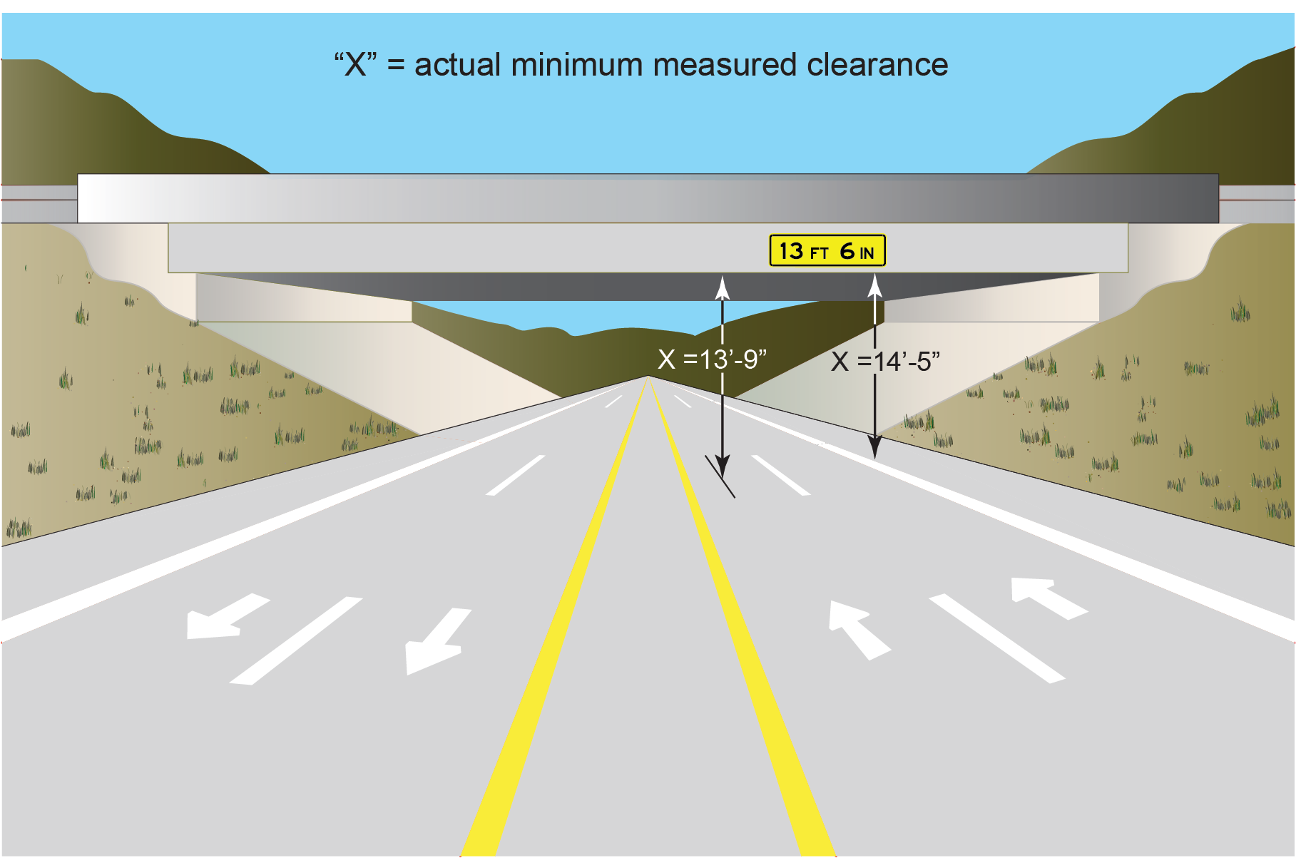 Criterion 1. If the shoulder clearanceis greater than that of the travel lane, then only one sign is required. (click in image to see full-size image)