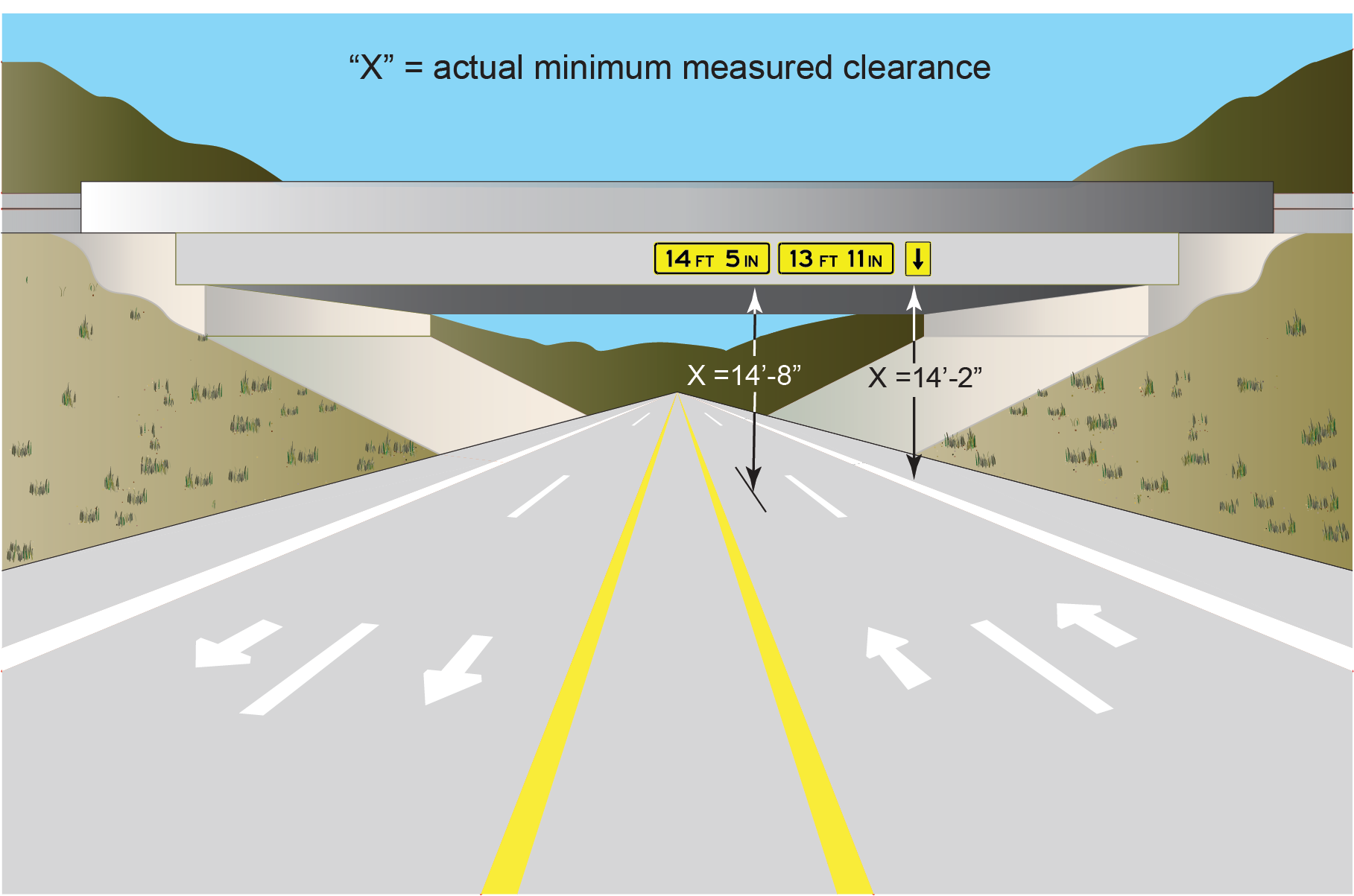 Criterion 2. If the difference betweenthe minimum measured clearance above the travel lanes and the minimummeasured clearance above the usable shoulder is six inches or greater,then the travel lane and shoulder clearances should be signed independentlyon the structure. (click in image to see full-size image)