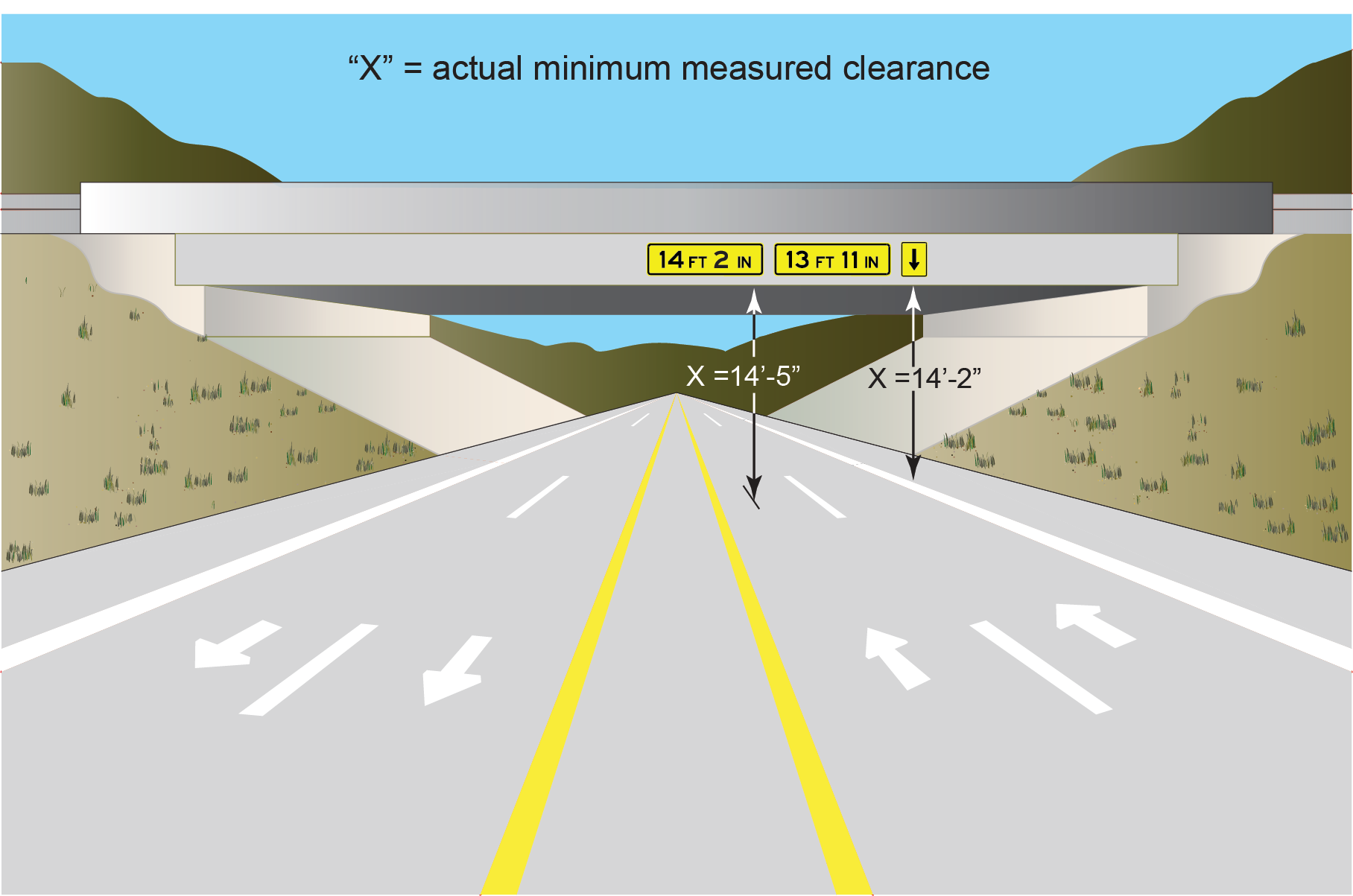 Criterion 3. If the minimum measured clearanceover the travel lanes requires a signed clearance greater than orequal to 14 ft., and if the minimum measured clearance over theusable shoulders requires a signed clearance of less than 14 ft.,then travel lane and shoulder clearances should be signed independently. (click in image to see full-size image)