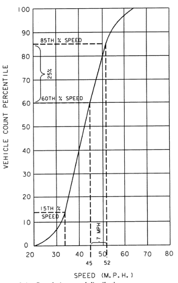 Cumulative speed distribution curve (click in image to see full-size image)