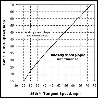 Guidelines for determining the need for an advisory speedplaque. (click in image to see full-size image)
