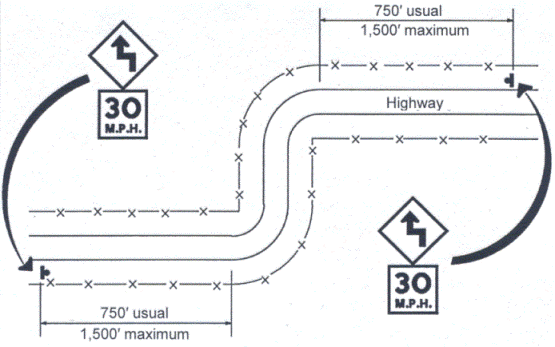 Typical applications of warning signs withadvisory speeds. Note that distances shown are from the point ofcurvature. (click in image to see full-size image)