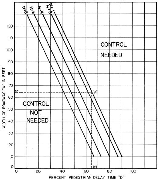  Determination of need for traffic controlat school crossings. Here a traffic signal could be justified, sincepoint A is above the line N=2. (click in image to see full-size image)