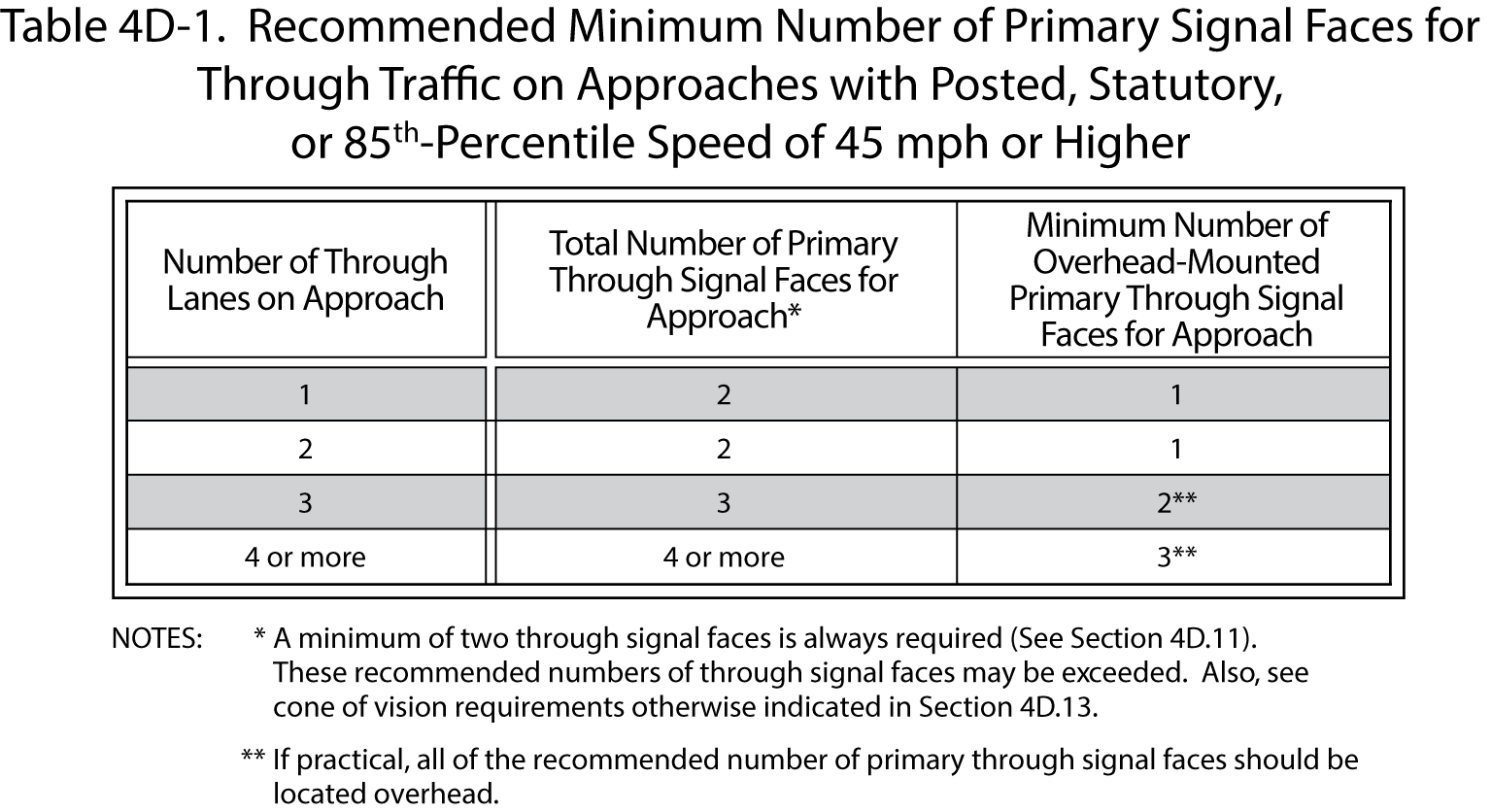 TMUTCD Table 4D-1. “Recommended MinimumNumber of Primary Signal Faces for Through Traffic on Approacheswith Posted, Statutory, or 85th-Percentile Speed of 45 mph or Higher” (click in image to see full-size image)