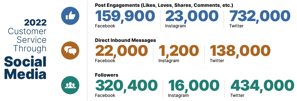 2022 Social Media Infographic