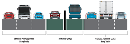 Managed lane examples graphic