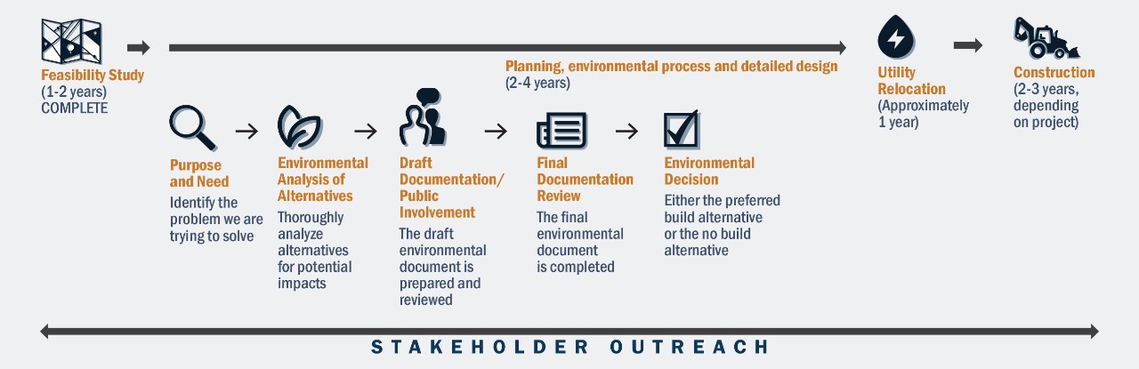 Environmental process timeline graphic for the Loop 360 project