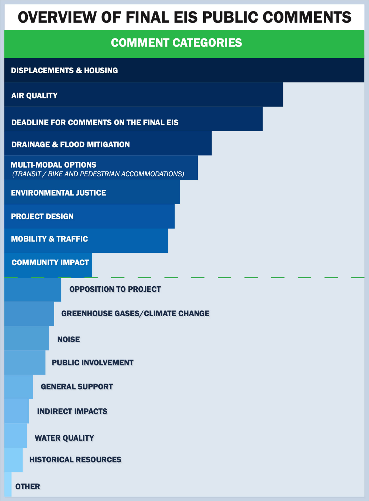 TxDOT released the Final Environmental Impact Statement for the North Houston Highway Improvement Project, or NHHIP, in 2020. Also known as the Final EIS, TxDOT received more than 400 written comments on the document. These comments came from agencies, elected officials, organizations, businesses, groups, and individuals.   This Final EIS categories chart shows the nine most frequently mentioned comment categories. They are: Displacements in Housing, Air Quality, Deadline for Comments on the Final EIS, Drainage and Flood Mitigation, Multi-Modal Options, Environmental Justice, Project Design, Mobility and Traffic, and Community Impact.   Other comment categories included Opposition to the Project, Greenhouse Gases and Climate Change, Noise, Public Involvement, General Support, Indirect Impacts, Water Quality and Historical Resources.